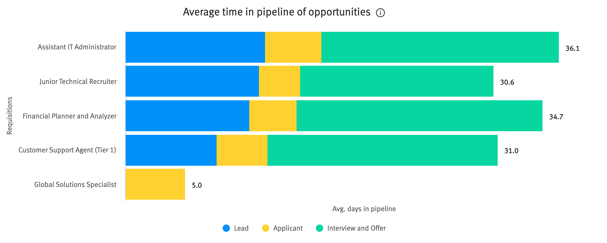 Average time in pipeline of opportunities chart