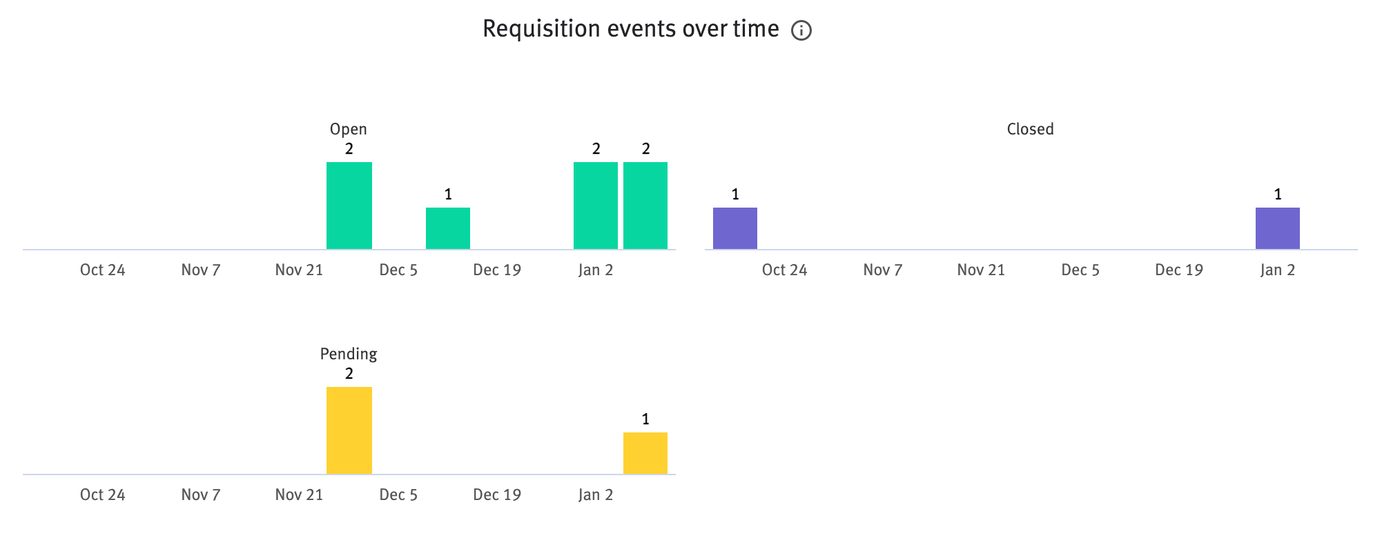 Requisitions events over time chart