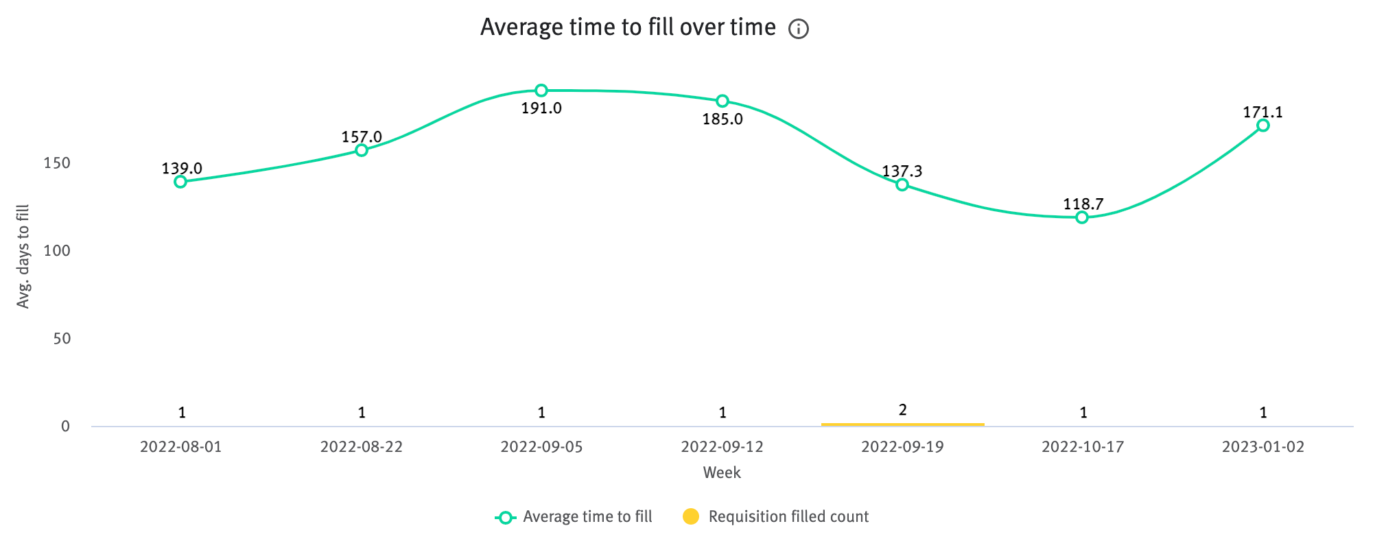 Average time to fill over time chart