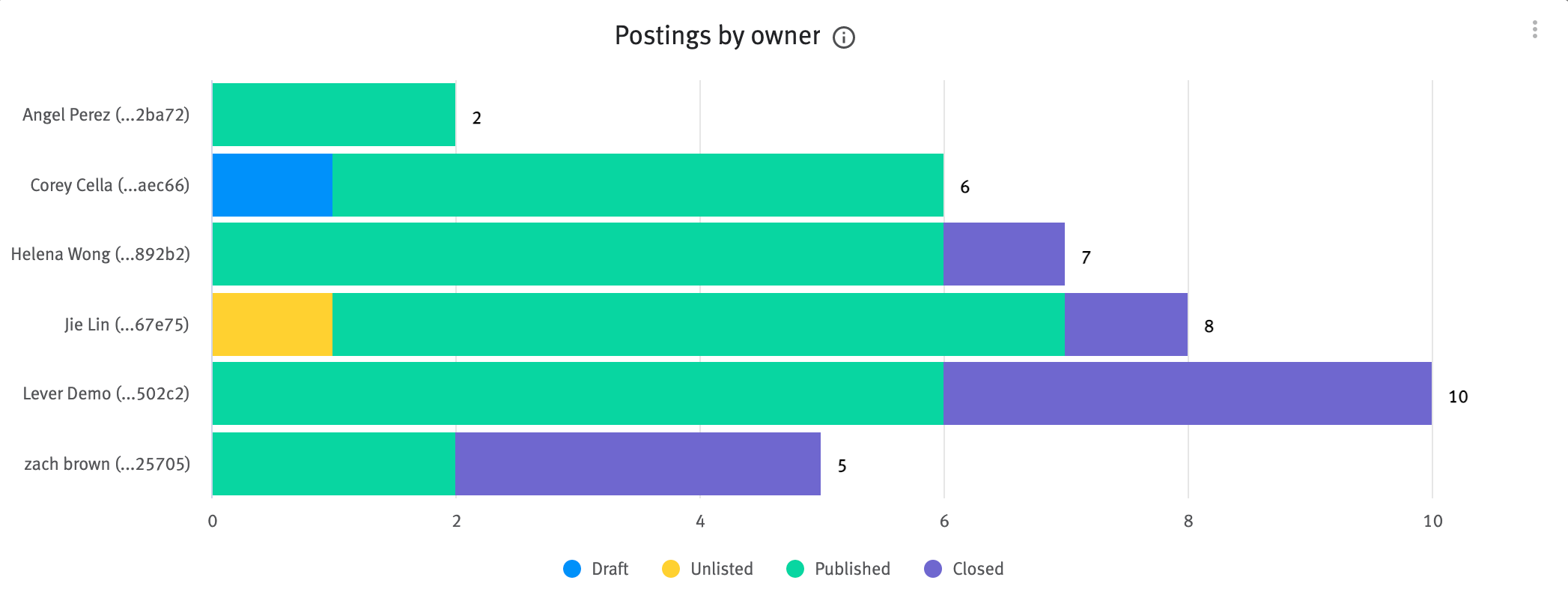 Postings by owner chart
