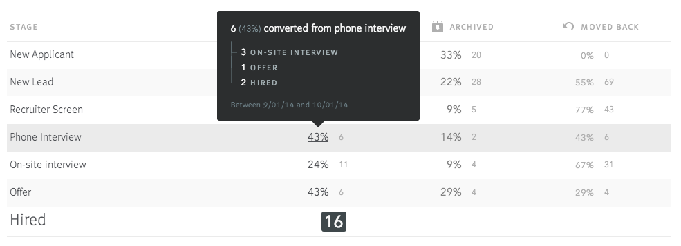 Conversions table on Conversion rates report; pop-up extends from statistic listing number of convereted movements from stage