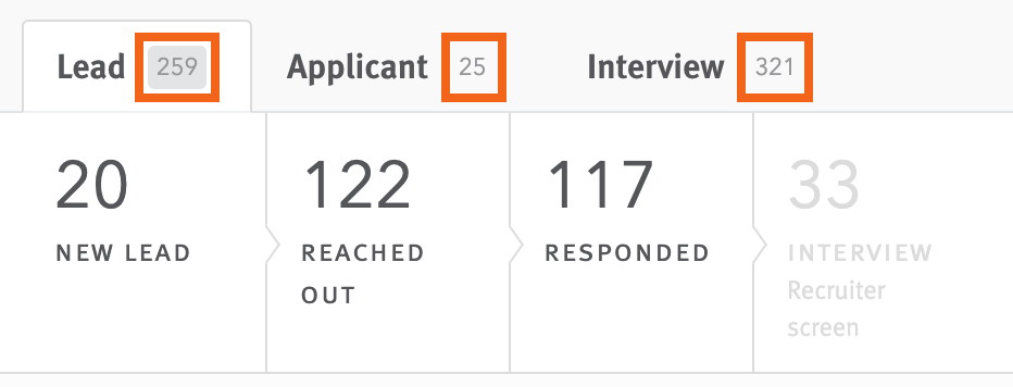 Pipeline sections with total opportunity tallies outlined
