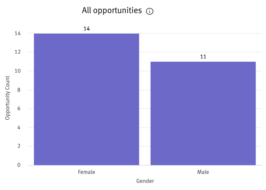 All opportunities chart
