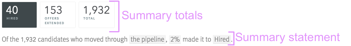 Summary totals and Summary statement section of Conversion rates report.