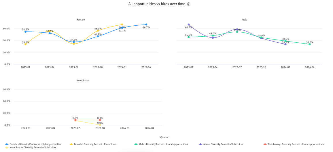 All opportunities vs hires over time chart