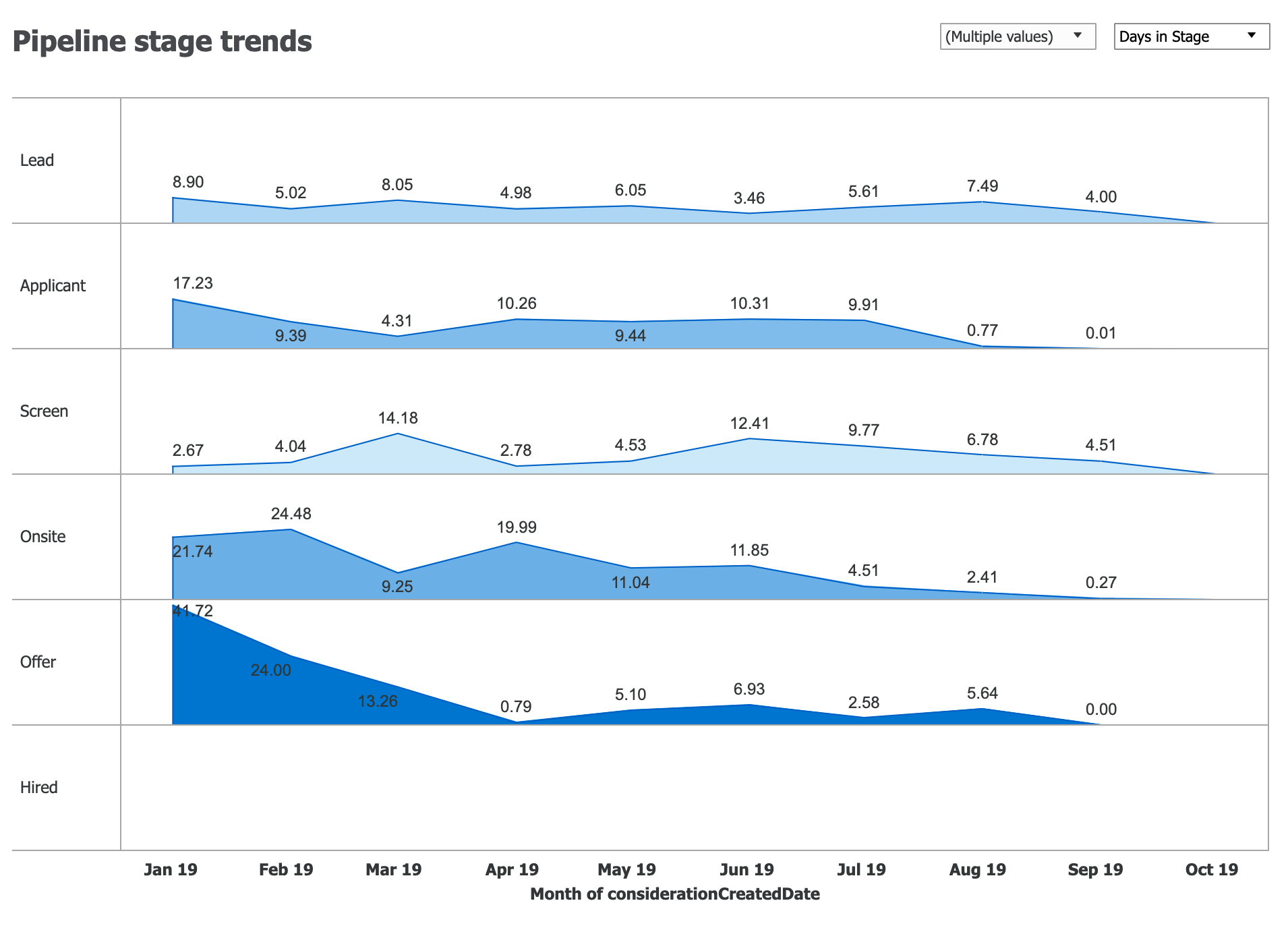 Pipeline stage trends chart configured to show days in stage.