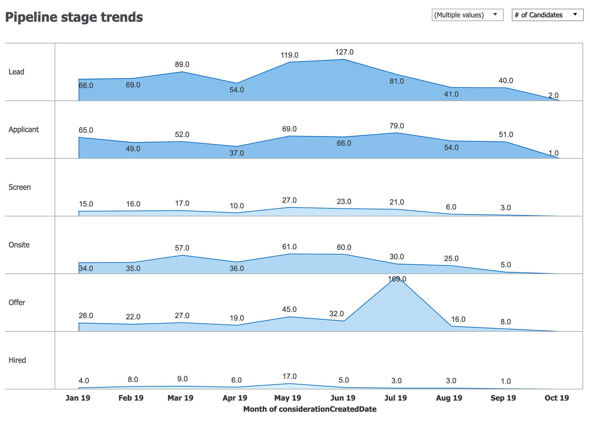 Pipeline stage trends chart configured to show number of candidates.
