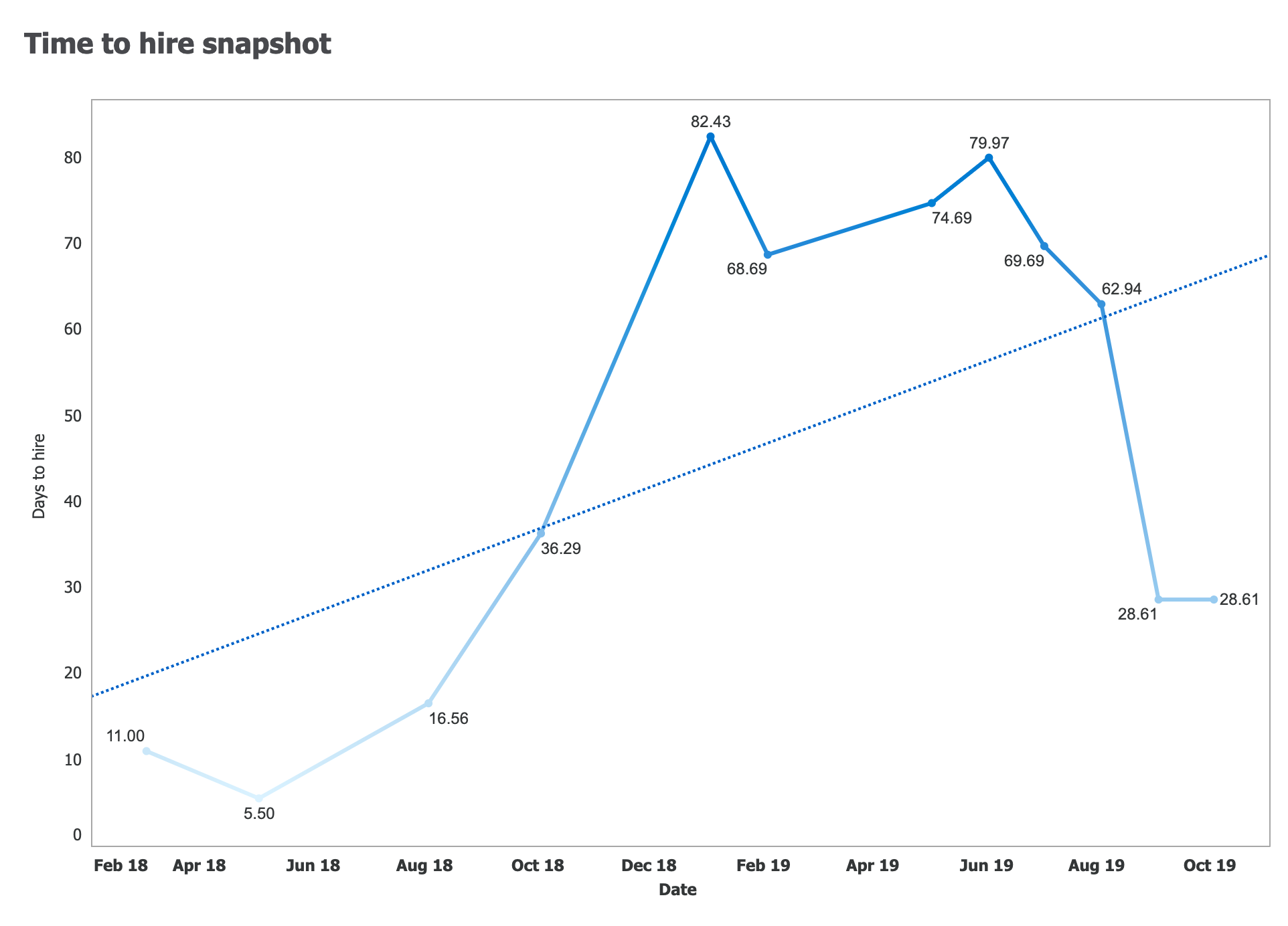 Time to hire snapshot chart