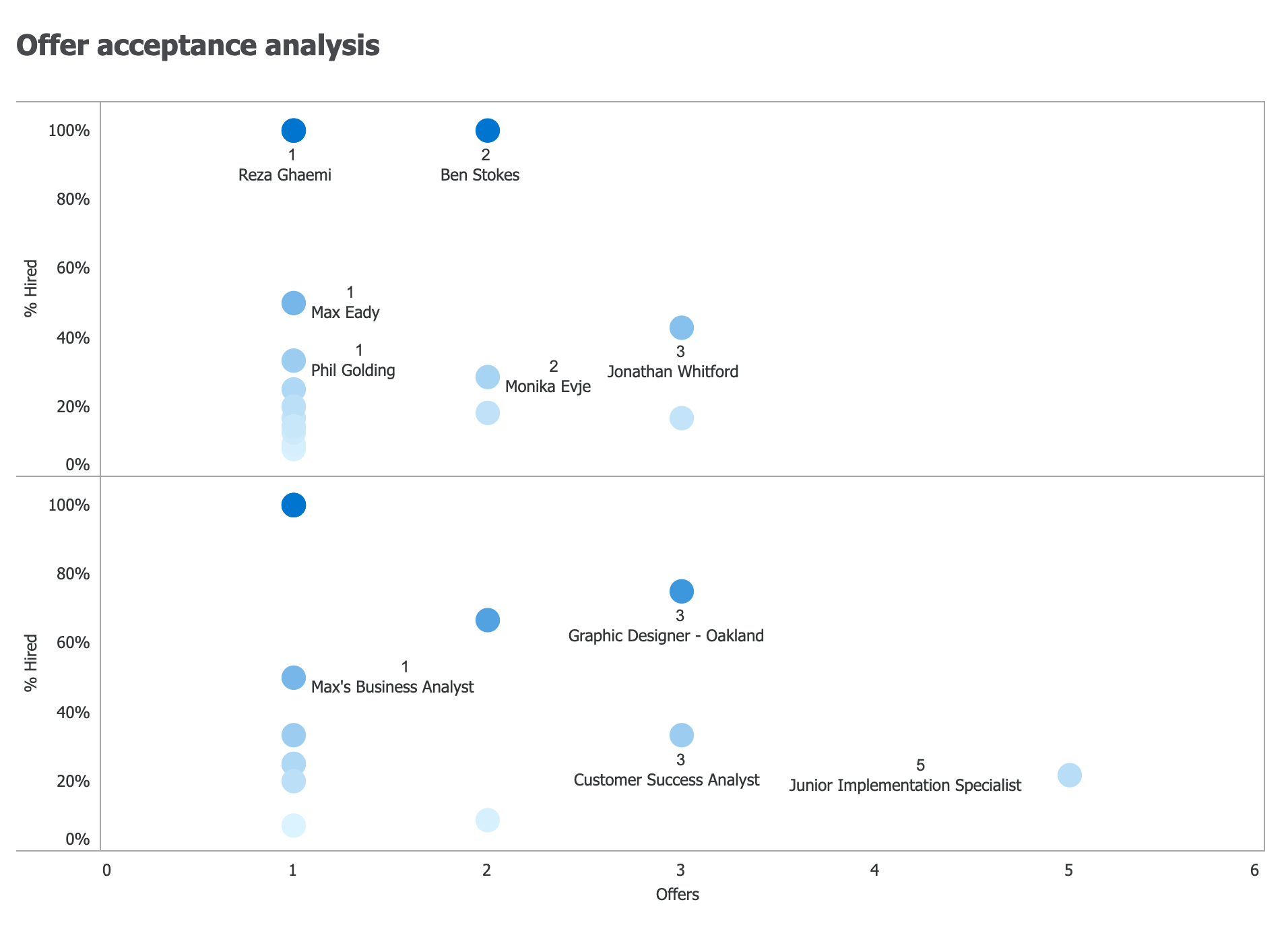 Offer acceptance analysis chart