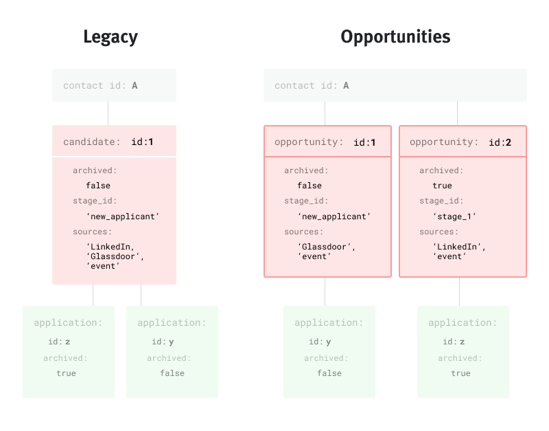 Infographic of the legacy and opportunities data models