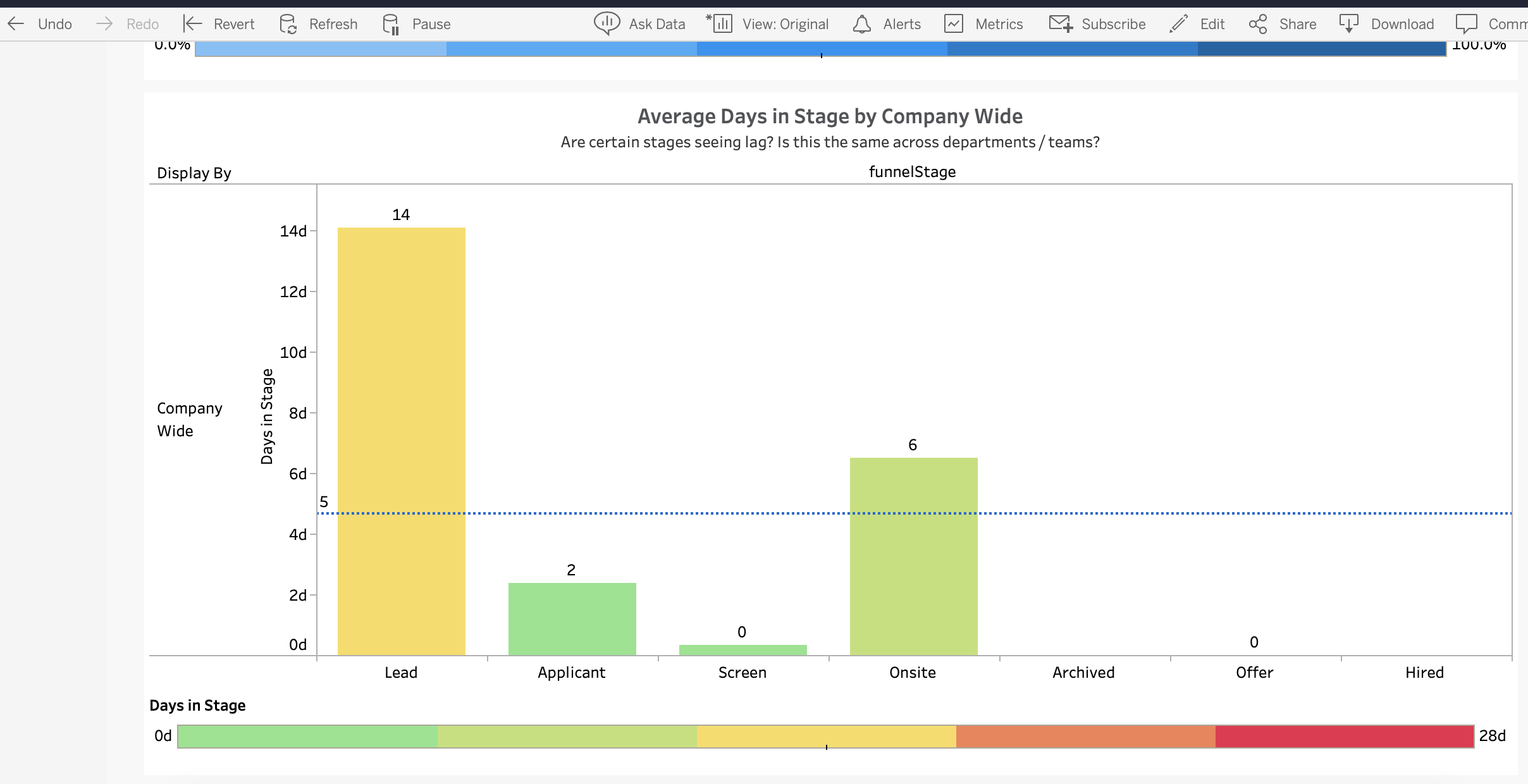 Average days in stage column chart in Lever Talent Intelligence