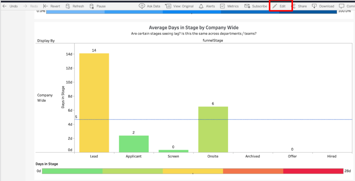 Average days in stage column chart; Edit button outlined