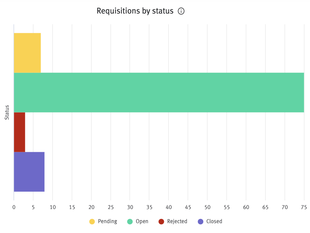 Requisitions by status chart