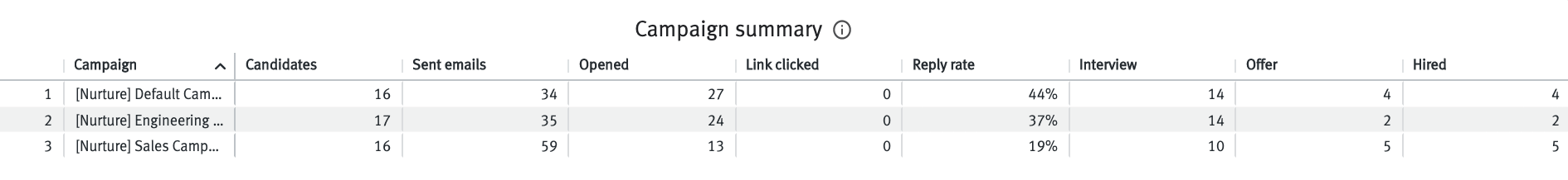 Campaign summary table