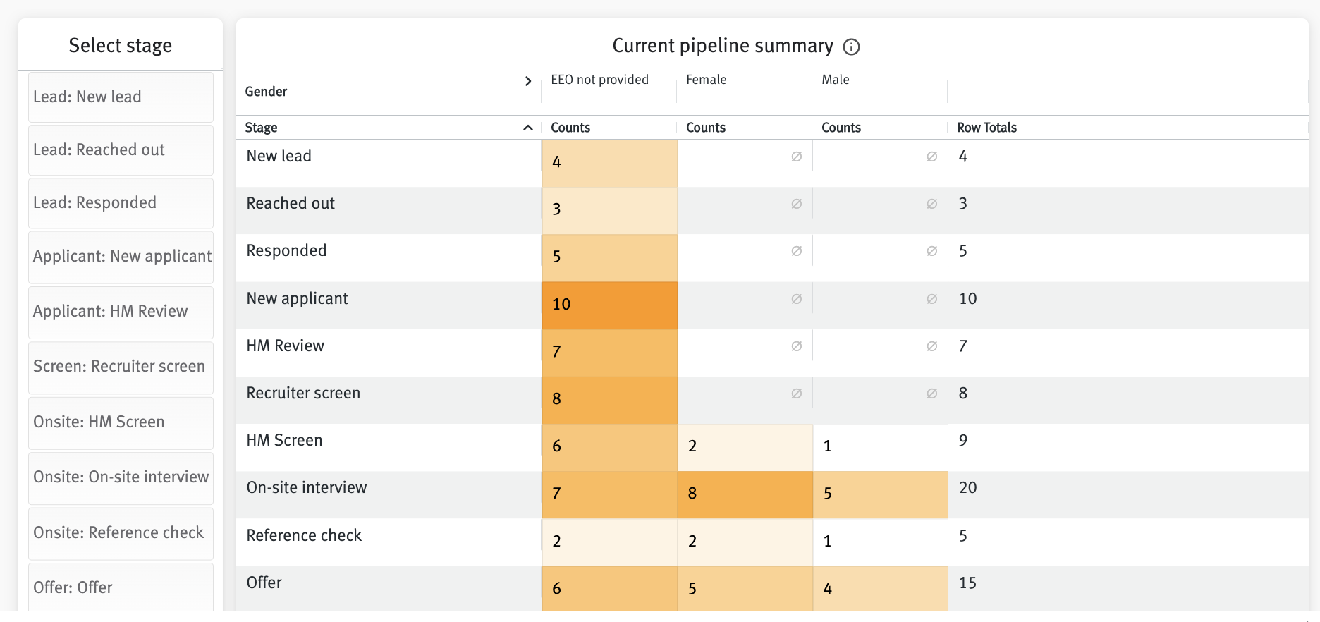 Current pipeline summary table