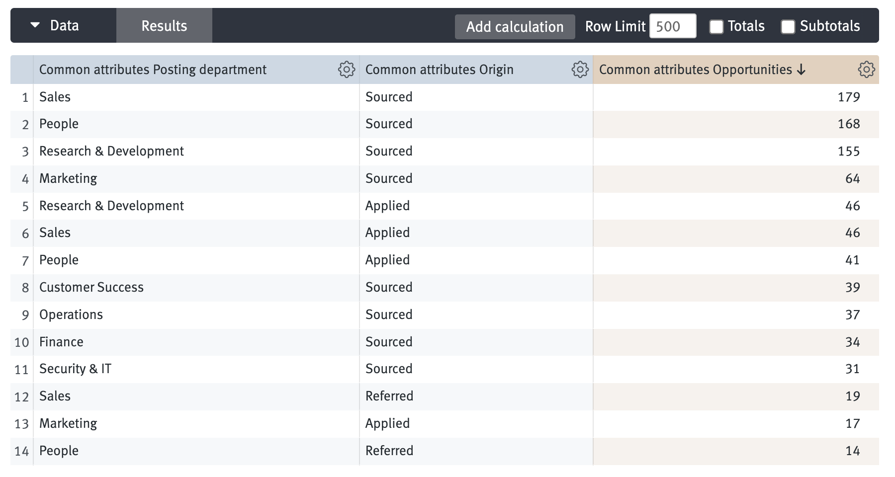 Data table with posting department, origin, and opportunities count columns.