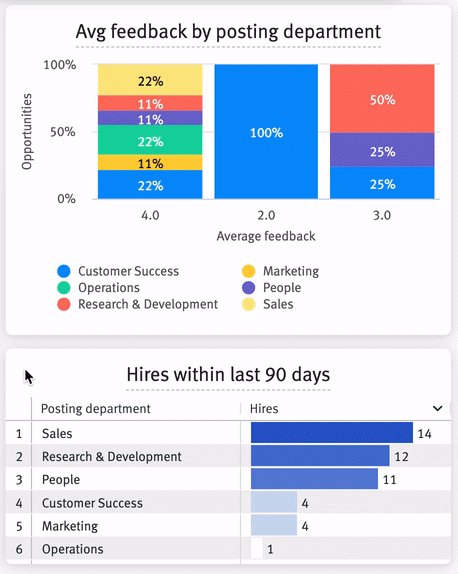 Live image of charts being moved on a custom dashboard.