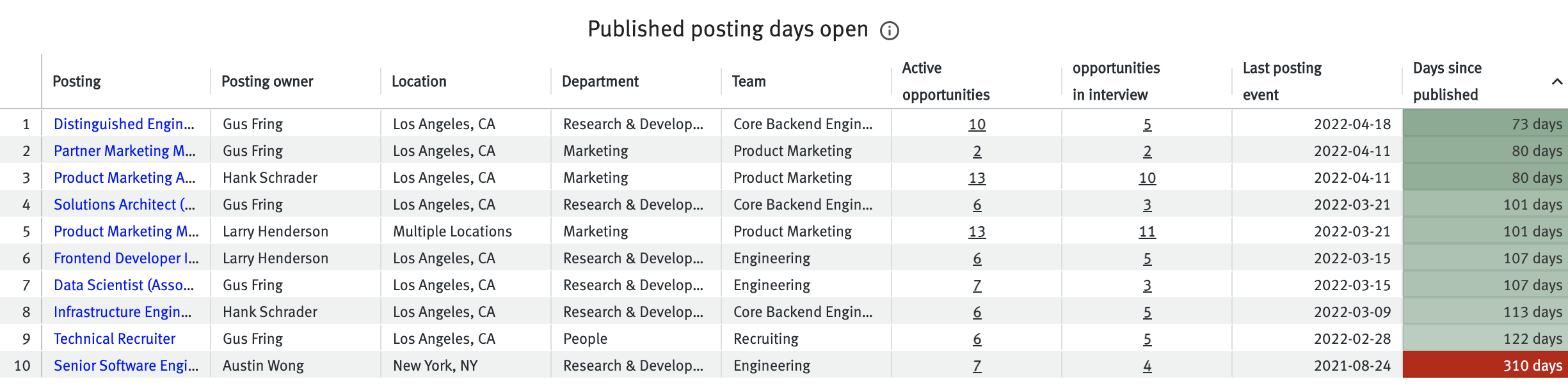 Published posting days open table