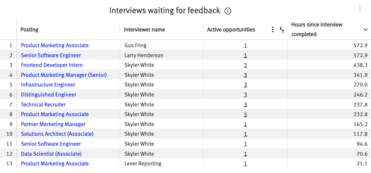 Interviews waiting for feedback table