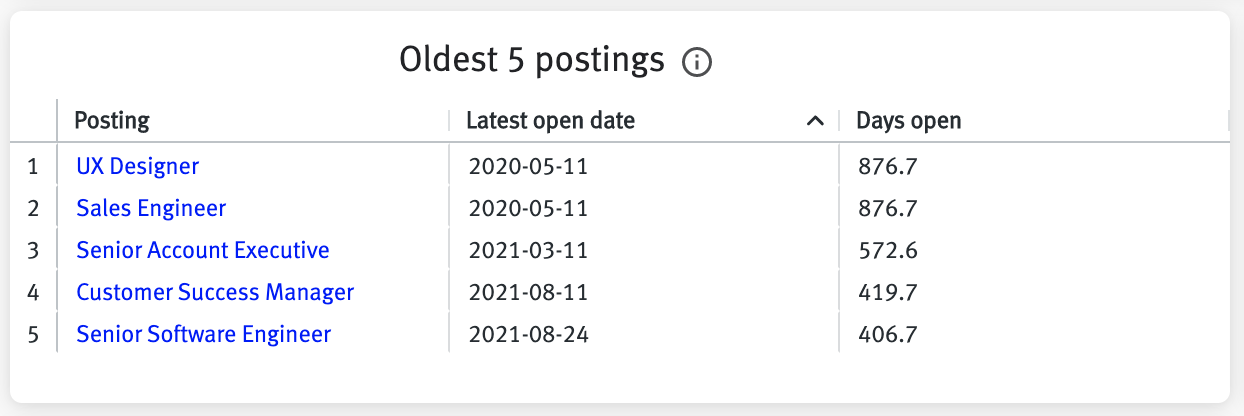 Oldest 5 postings table