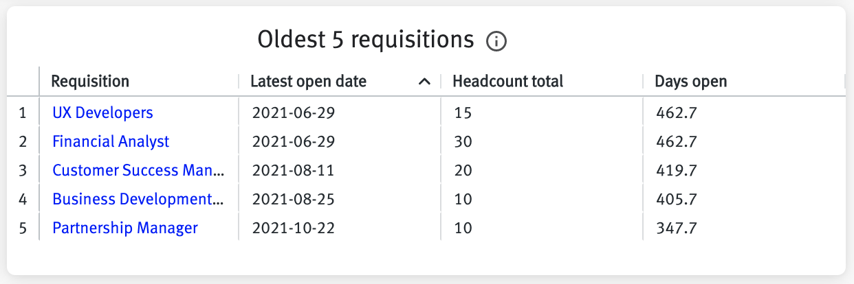 Oldest 5 requisitions table