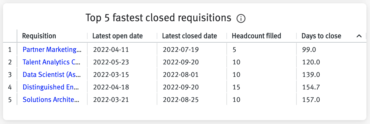 Top 5 fastest closed requisitions table